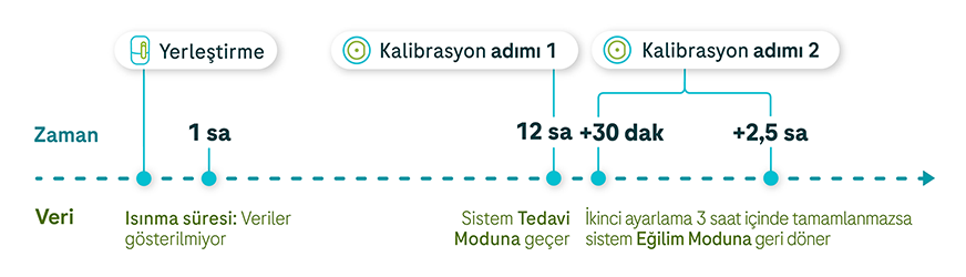 Hazırlık döneminden ikinci kalibrasyon zamanına kadar veri toplamayı gösteren doğrusal bir grafik.